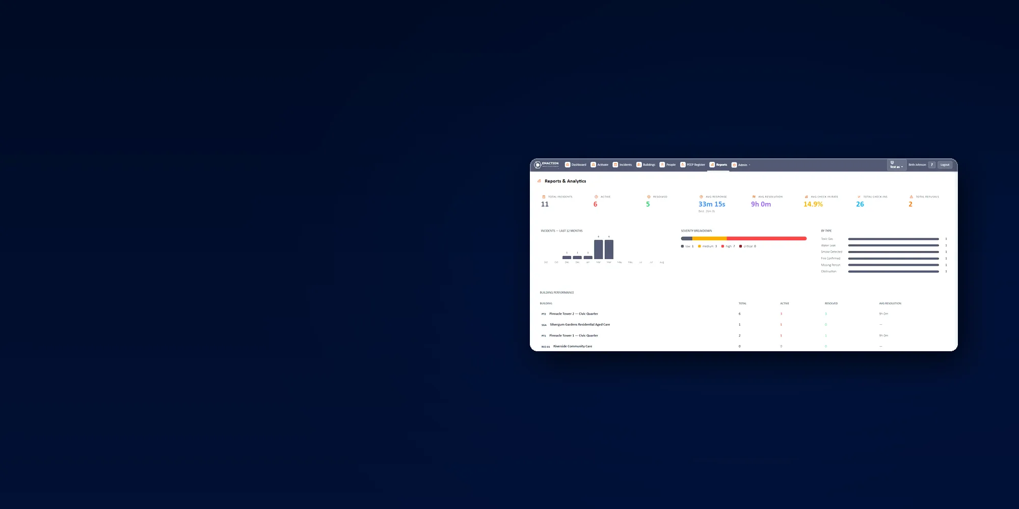 EMAction reporting and analytics screen — incident counts, response times, severity breakdown and per-building performance
